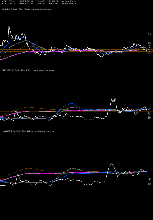 Trend of Siyaram Silk 503811 TrendLines SIYARAM SILK 503811 share BSE Stock Exchange 