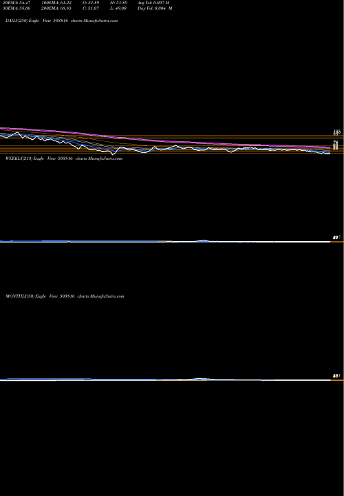 Trend of Swad Polytex 503816 TrendLines SWAD.POLYTEX 503816 share BSE Stock Exchange 
