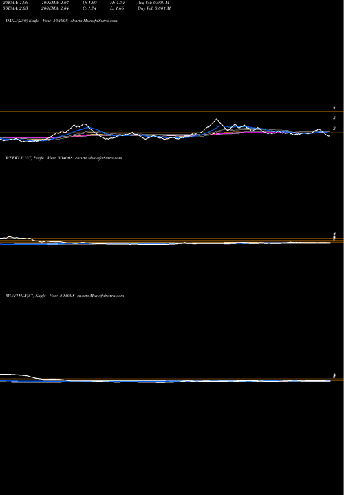 Trend of Emco 504008 TrendLines EMCO LTD. 504008 share BSE Stock Exchange 