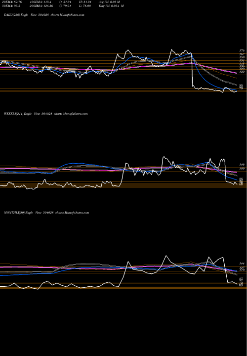 Trend of Gee 504028 TrendLines GEE LTD 504028 share BSE Stock Exchange 