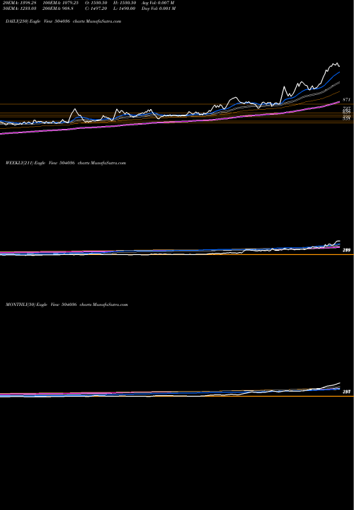 Trend of Hind Rect 504036 TrendLines HIND.RECT 504036 share BSE Stock Exchange 