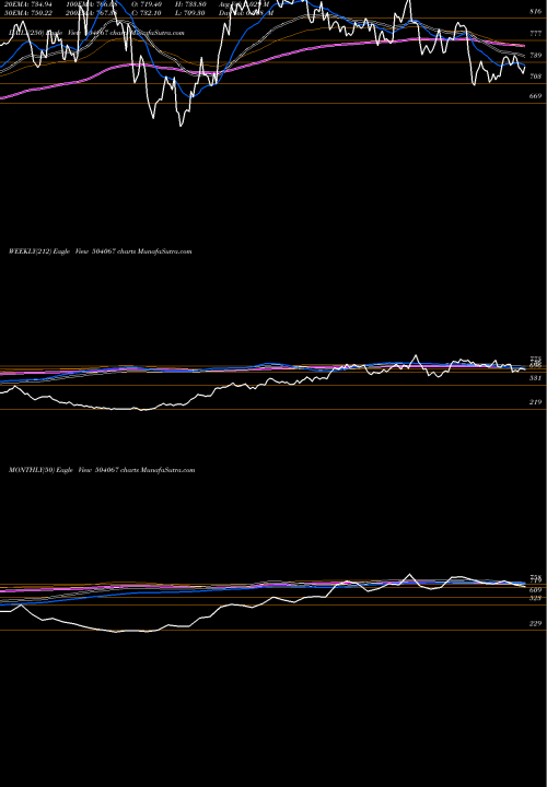 Trend of Zensar Tech 504067 TrendLines ZENSAR TECH. 504067 share BSE Stock Exchange 