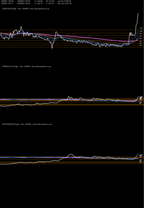 Trend of Indokem 504092 TrendLines INDOKEM LTD. 504092 share BSE Stock Exchange 