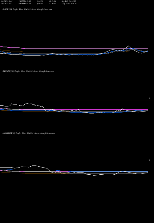 Trend of Pazel 504335 TrendLines PAZEL 504335 share BSE Stock Exchange 