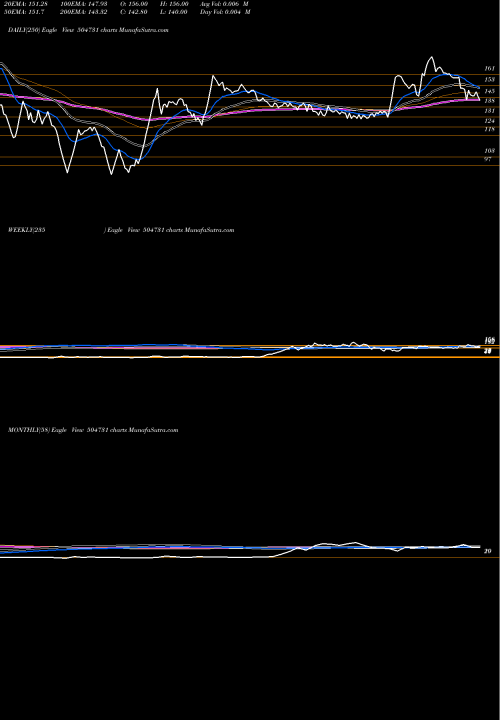 Trend of I Bright 504731 TrendLines I BRIGHT ST 504731 share BSE Stock Exchange 