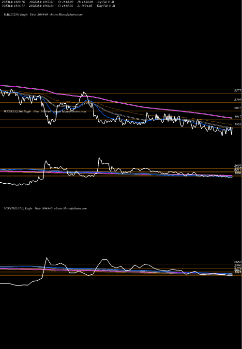 Trend of Kaira Can 504840 TrendLines KAIRA CAN CO 504840 share BSE Stock Exchange 