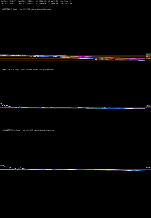 Trend of National Std 504882 TrendLines NATIONAL STD 504882 share BSE Stock Exchange 