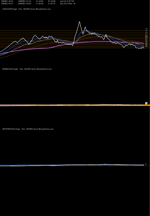 Trend of Rathi St 504903 TrendLines RATHI ST 504903 share BSE Stock Exchange 