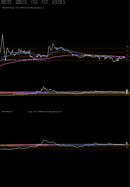 Trend of Tata Yodogaw 504961 TrendLines TATA YODOGAW 504961 share BSE Stock Exchange 