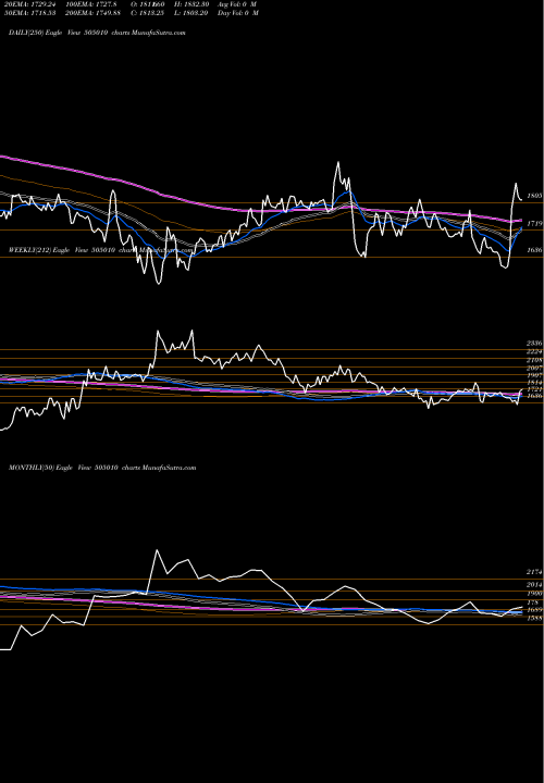 Trend of Auto Axles 505010 TrendLines AUTO AXLES 505010 share BSE Stock Exchange 