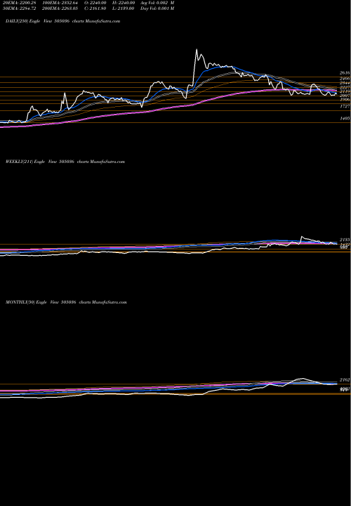 Trend of Auto Cor 505036 TrendLines AUTO COR.GOA 505036 share BSE Stock Exchange 