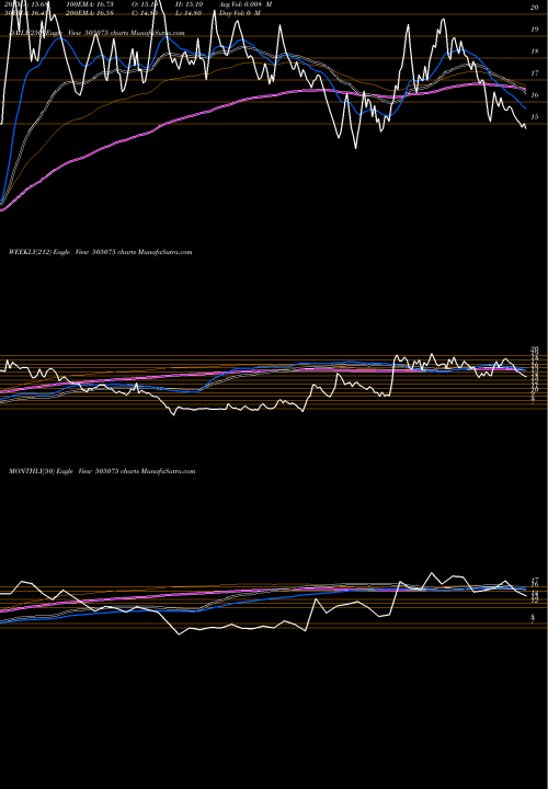 Trend of Setco Auto 505075 TrendLines SETCO AUTO 505075 share BSE Stock Exchange 