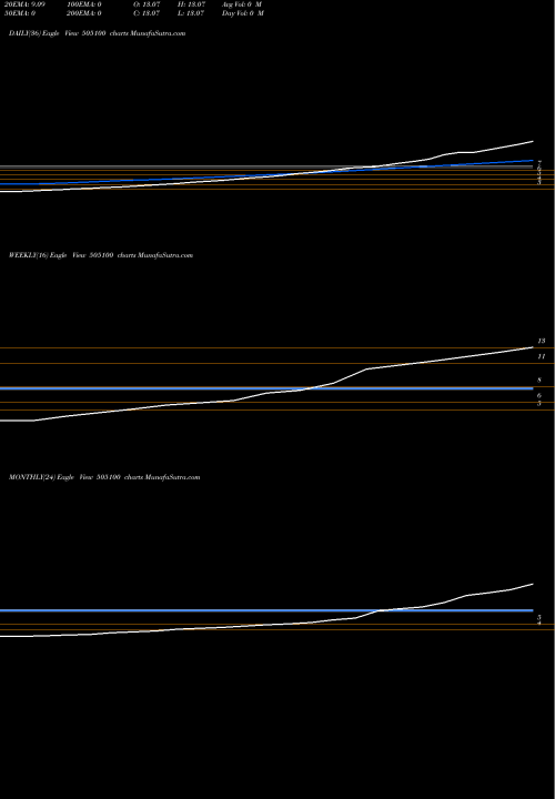 Trend of India Radia 505100 TrendLines INDIA RADIA. 505100 share BSE Stock Exchange 