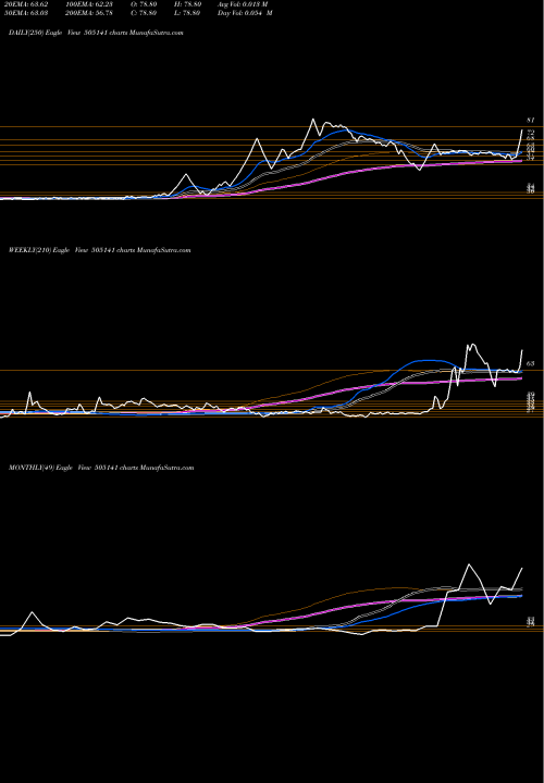 Trend of Scooters Ind 505141 TrendLines SCOOTERS IND 505141 share BSE Stock Exchange 
