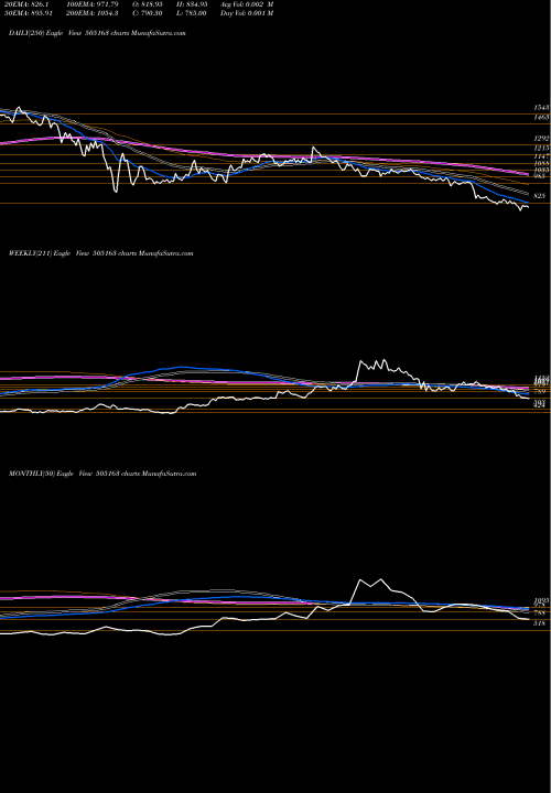 Trend of Zf Steering 505163 TrendLines ZF STEERING 505163 share BSE Stock Exchange 