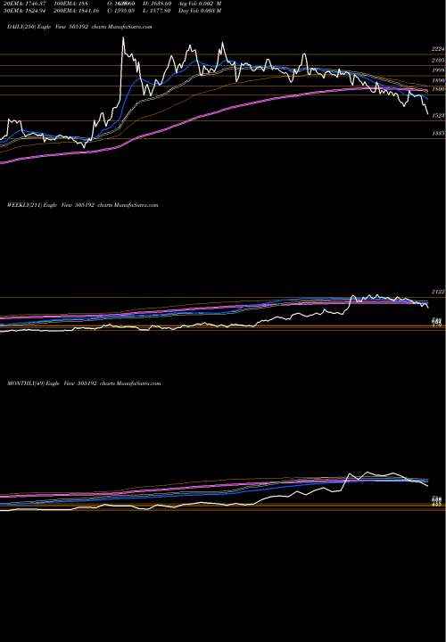 Trend of Smlisuzu 505192 TrendLines SMLISUZU 505192 share BSE Stock Exchange 