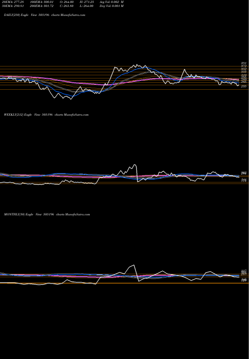 Trend of Til 505196 TrendLines TIL LTD. 505196 share BSE Stock Exchange 