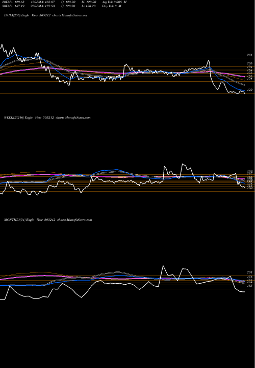 Trend of Jainex 505212 TrendLines JAINEX 505212 share BSE Stock Exchange 