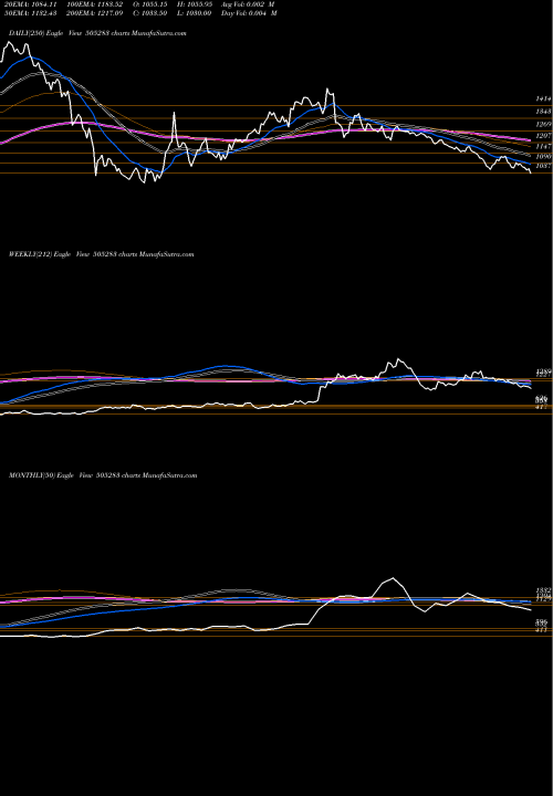 Trend of Kirlosar Pn 505283 TrendLines KIRLOSAR PN 505283 share BSE Stock Exchange 