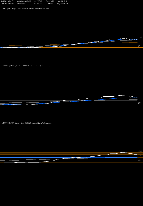 Trend of Lynx Mach 505320 TrendLines LYNX MACH. 505320 share BSE Stock Exchange 