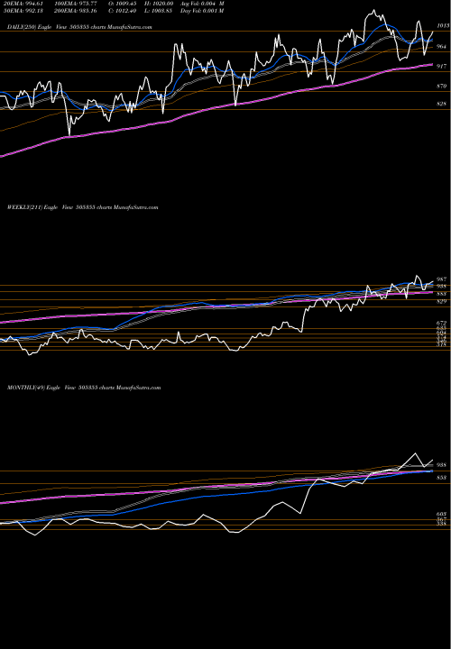 Trend of Nesco 505355 TrendLines NESCO LTD 505355 share BSE Stock Exchange 