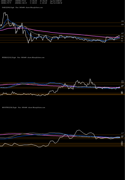 Trend of Texinfra 505400 TrendLines TEXINFRA 505400 share BSE Stock Exchange 