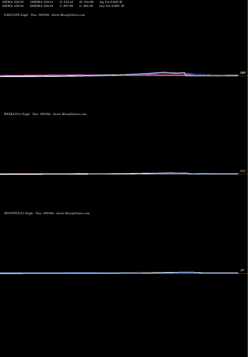 Trend of Sindu Valley 505504 TrendLines SINDU VALLEY 505504 share BSE Stock Exchange 