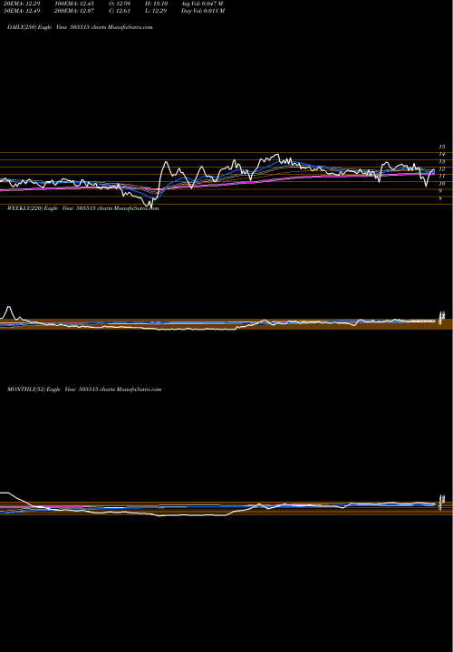 Trend of Shyamkam Inv 505515 TrendLines SHYAMKAM INV 505515 share BSE Stock Exchange 