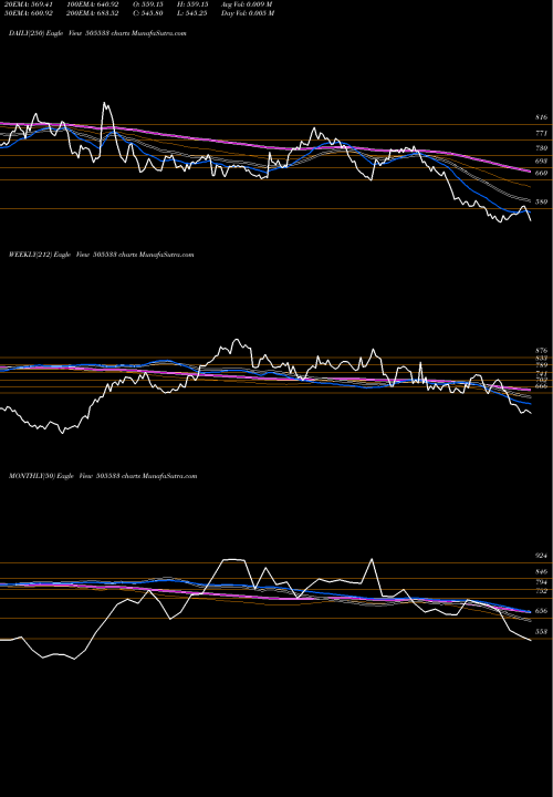 Trend of Westlife Dev 505533 TrendLines WESTLIFE DEV 505533 share BSE Stock Exchange 