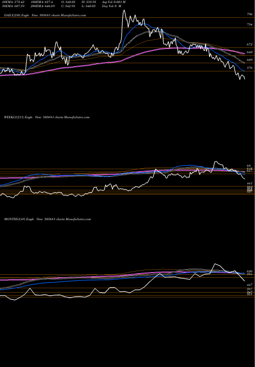 Trend of Bimetal Bear 505681 TrendLines BIMETAL BEAR 505681 share BSE Stock Exchange 