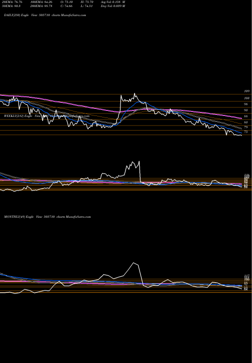 Trend of Grauer Weil 505710 TrendLines GRAUER& WEIL 505710 share BSE Stock Exchange 