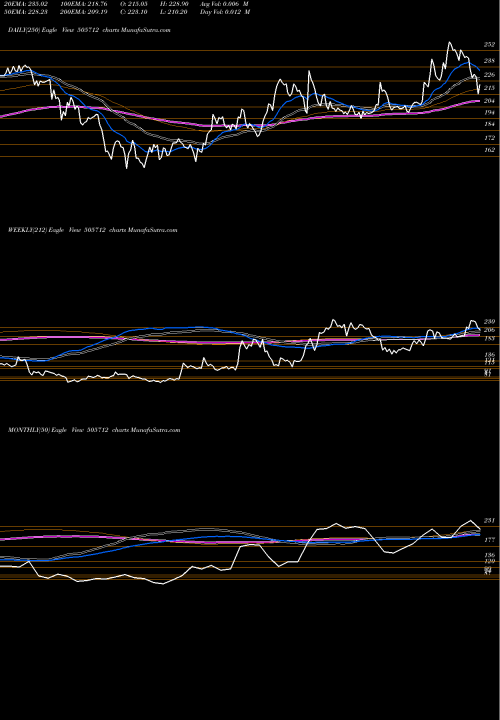 Trend of Himtek 505712 TrendLines HIMTEK 505712 share BSE Stock Exchange 