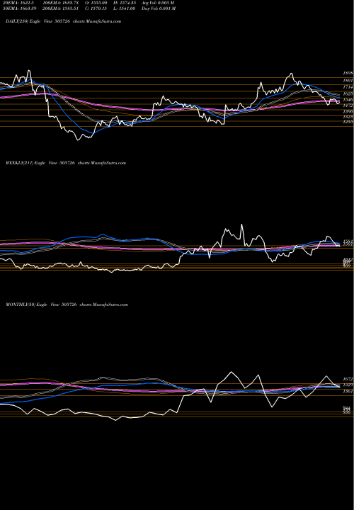 Trend of Ifb Ind 505726 TrendLines IFB IND.LTD. 505726 share BSE Stock Exchange 