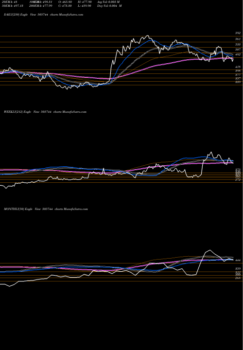 Trend of Fed Mog 505744 TrendLines FED MOG GOE 505744 share BSE Stock Exchange 