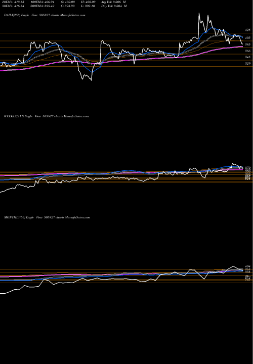 Trend of Snl Bearings 505827 TrendLines SNL BEARINGS 505827 share BSE Stock Exchange 