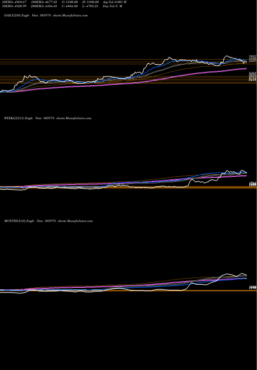 Trend of Triton Valve 505978 TrendLines TRITON VALVE 505978 share BSE Stock Exchange 