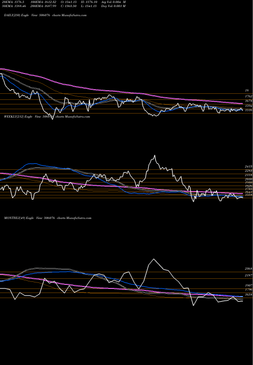 Trend of Grind Norton 506076 TrendLines GRIND NORTON 506076 share BSE Stock Exchange 