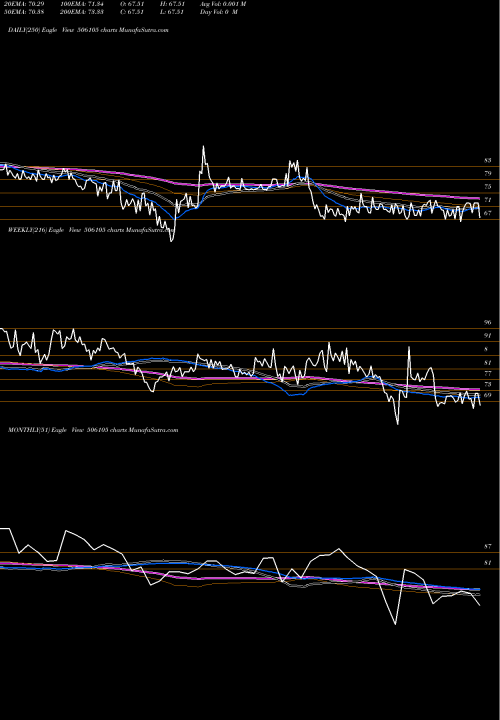 Trend of Stanrose Maf 506105 TrendLines STANROSE MAF 506105 share BSE Stock Exchange 
