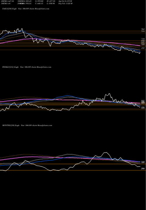 Trend of Genesys Int 506109 TrendLines GENESYS INT. 506109 share BSE Stock Exchange 
