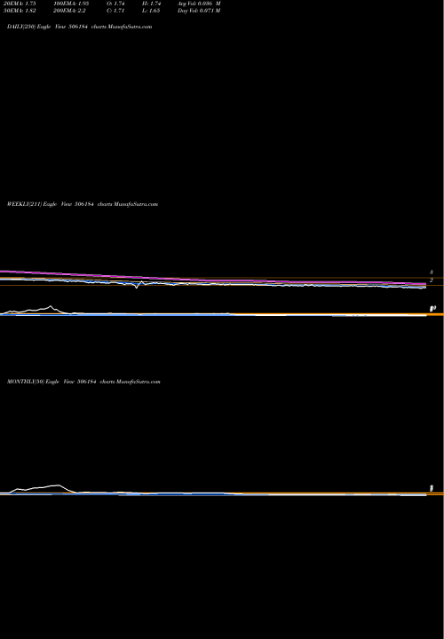 Trend of Kanani Ind 506184 TrendLines KANANI IND 506184 share BSE Stock Exchange 