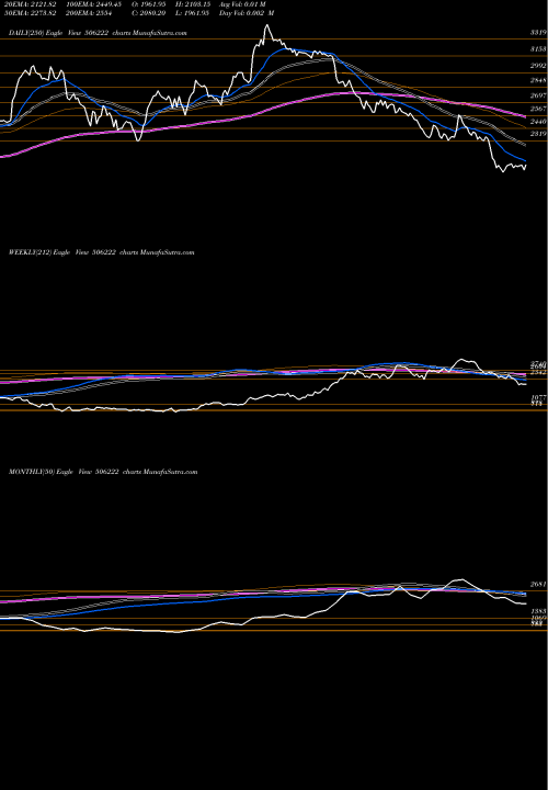 Trend of Ineosstyro 506222 TrendLines INEOSSTYRO 506222 share BSE Stock Exchange 