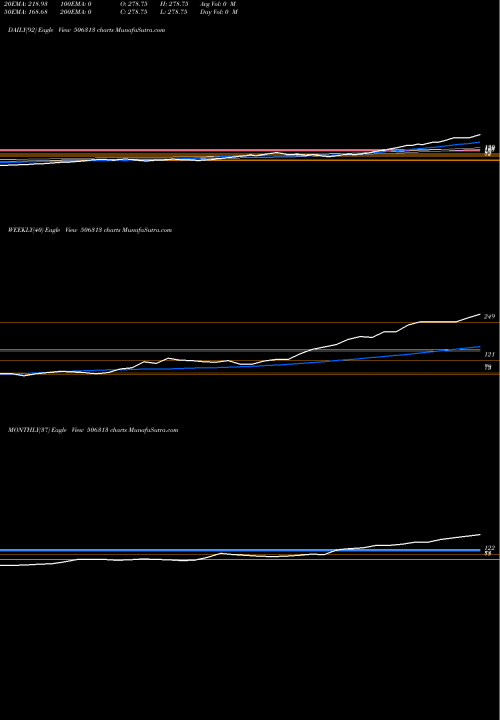Trend of Sashwat 506313 TrendLines SASHWAT 506313 share BSE Stock Exchange 