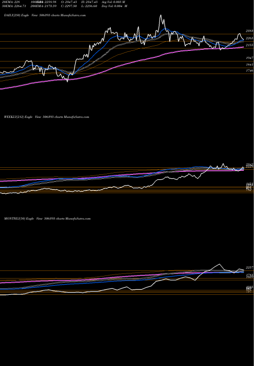 Trend of Corom Inter 506395 TrendLines COROM INTER 506395 share BSE Stock Exchange 