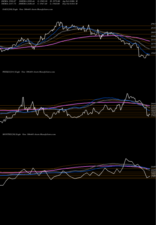 Trend of Deepak Nitr 506401 TrendLines DEEPAK NITR. 506401 share BSE Stock Exchange 