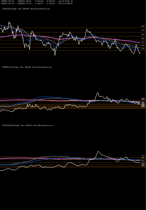 Trend of Goclcorp 506480 TrendLines GOCLCORP 506480 share BSE Stock Exchange 