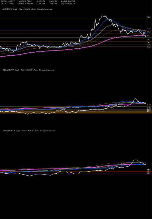 Trend of Unichem Lab 506690 TrendLines UNICHEM LAB 506690 share BSE Stock Exchange 