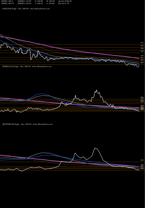 Trend of Mys Petro 506734 TrendLines MYS PETRO 506734 share BSE Stock Exchange 