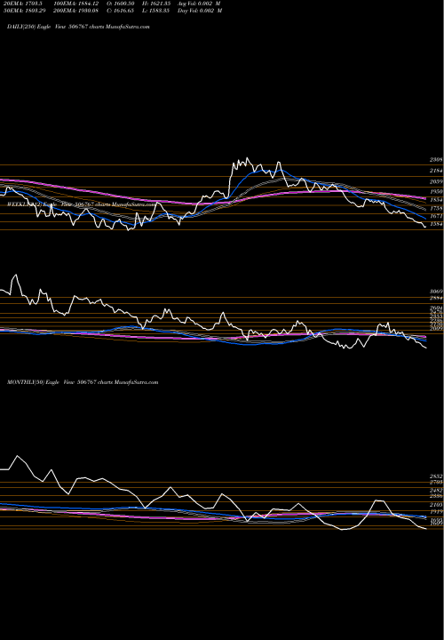 Trend of Alkyl Amines 506767 TrendLines ALKYL AMINES 506767 share BSE Stock Exchange 