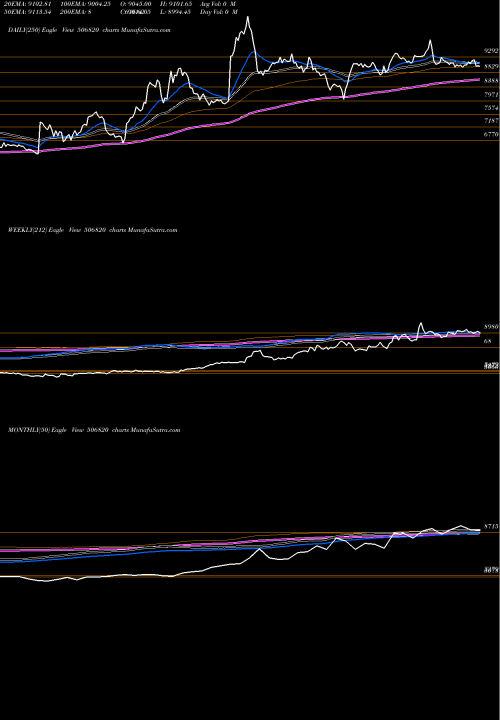Trend of Astrazen Ph 506820 TrendLines ASTRAZEN.PH. 506820 share BSE Stock Exchange 