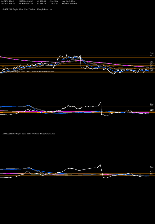 Trend of Guj Themis 506879 TrendLines GUJ.THEMIS. 506879 share BSE Stock Exchange 